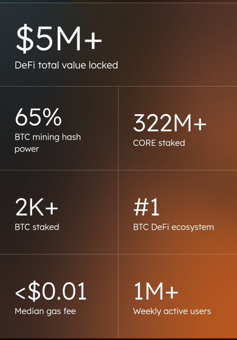 An infographic displaying Core DAO statistics including $5M+ DeFi total value locked, 65% BTC mining hash power, 322M+ CORE staked, 2K+ BTC staked, #1 BTC DeFi ecosystem, <$0.01 median gas fee, and 1M+ weekly active users.