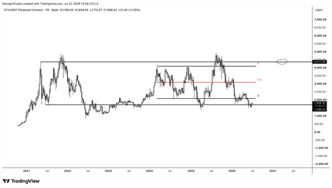 A TradingView weekly chart of ETH/USDT Perpetual Contract shows Ethereum's price hovering near the $1,800 support level with annotations marking key resistance zones around $4,100 and support at $2,000, illustrating the post's questioning "#eth Why not?" as to whether ETH will bounce from this multi-year support.