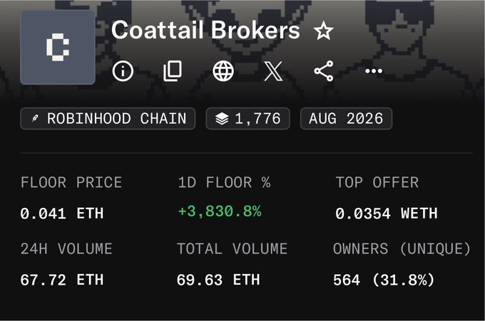 A screenshot of an NFT collection called 'Coattail Brokers' on the Robinhood Chain, showing a floor price of 0.041 ETH, top offer of 0.0354 WETH, 24h volume of 67.72 ETH, 1,776 items, and 564 unique owners (31.8%).