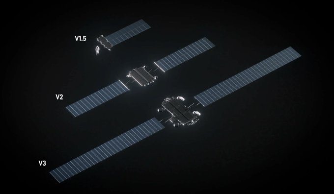 An infographic against a black background illustrates three versions of Starlink satellites—labeled V1.5, V2, and V3—showing a progression in size, particularly in their solar panel spans.