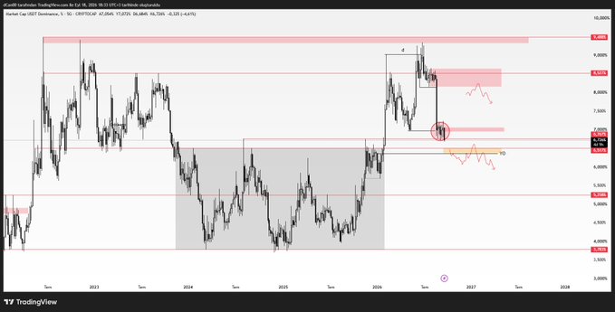 A TradingView candlestick chart of dCardWETH/USDC (Cardano) showing price action from 2023 through projected into 2028, with various technical analysis zones marked including resistance at 0.8-0.9 levels and support zones highlighted in pink and gray.