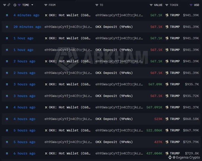 The image shows a transaction history from wallet "eh9SWacpCyYfjn4CftrjKLz" displaying repeated deposits and withdrawals of exactly 567.1K TRUMP (≈$941.39K) between "OKX: Hot Wallet" and "OKX Deposit" over the past 6 hours, illustrating the suspicious pattern of identical-volume deposits and withdrawals referenced in the post.