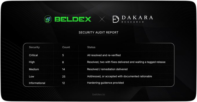 A BELDEX x DAKARA Research Security Audit Report detailing security findings: 5 Critical, 8 High, 14 Medium, 25 Low, and 12 Informational issues with their resolution status.