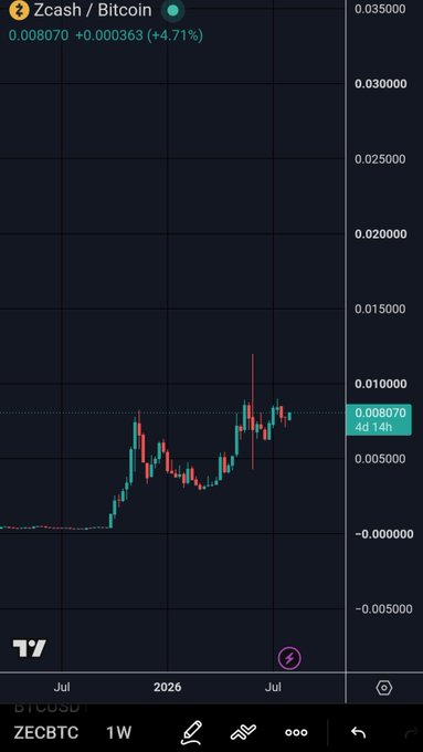 A TradingView weekly candlestick chart of ZEC/BTC shows the pair trading at 0.008070, up +4.71% (+0.000363), with a recent sharp breakout from a long flat base into a steep uptrend—visually backing the post's claim that Zcash is heading "higher, much higher" against Bitcoin.