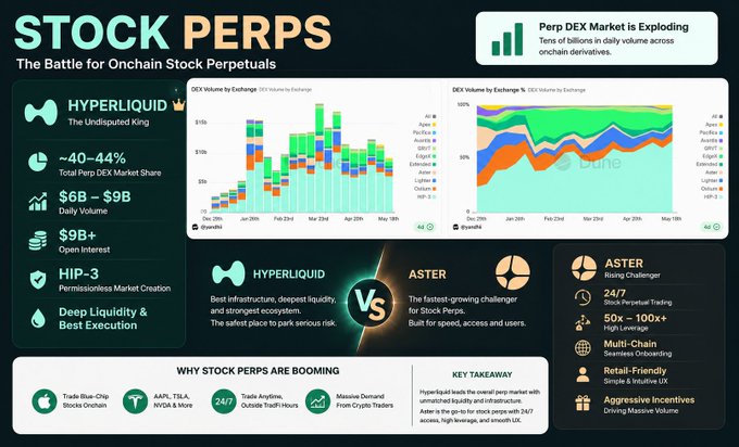 The image shows a chart of stock prices for different Perp DEXs, including Hyper Liquid and others that are not as high on the chart. The graph provides information about their relative performance throughout a specific period, possibly between 2006 and 2016. In addition to the data visualizations, there is text in the image providing context related to the post it appears to be part of. The post questions which Perp DEXs have the best stock perps currently available, with Hyper Liquid being one possible answer as seen on the chart.