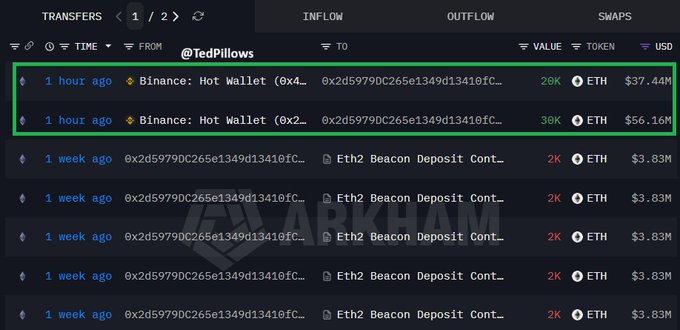 The image displays a crypto transaction tracking interface showing two large inflows of ETH (28K ETH worth $37.44M and 38K ETH worth $56.16M) from Binance Hot Wallets within the last hour, totaling approximately $93.6M. This visually supports the post's claim of a massive $93.6 million ETH purchase on Binance, illustrating the non-stop accumulation activity in real-time.
