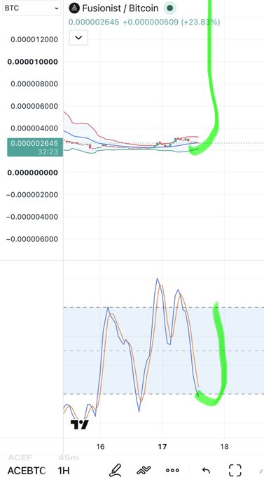A trading chart for 'Fusionist / Bitcoin' (BTC pair) on ACEBTC shows a sharp upward spike highlighted in green, with a 23.83% gain.