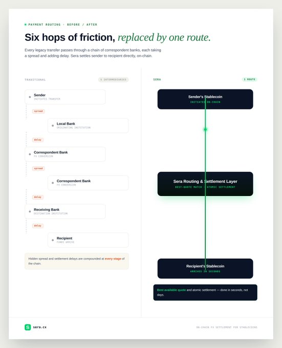 A diagram titled "Six hops of friction, replaced by one route," comparing traditional correspondent banking transfers (Sender → Local Bank → Correspondent Bank → FX → Corresponding Bank → Receiving Bank → Recipient) with Sera's on-chain stablecoin settlement via a single routing layer.