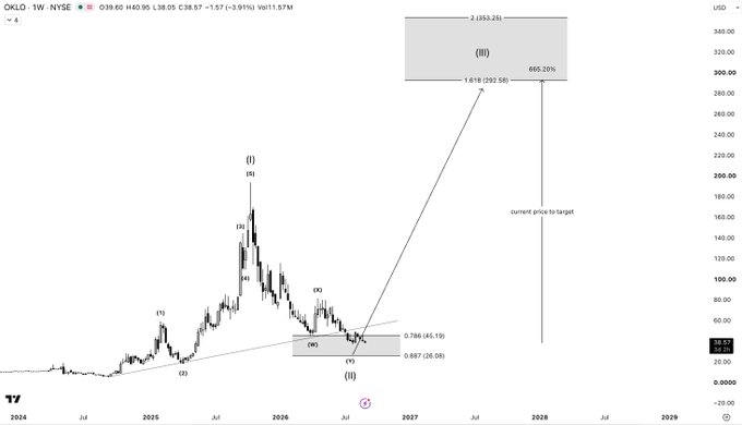 The image displays a TradingView chart of Oklo Inc. (OKLO) on the NYSE 1W timeframe, using Elliott Wave analysis to label a corrective Wave 2 zone ($26.19–$45.19) within a projected Wave 3 targeting $292.56–$353.25, illustrating the post's bullish +665% upside thesis.