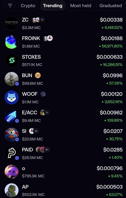 The screenshot displays a "Trending" tab on a crypto tracking app, listing meme coins like ZC ($0.000338), FROINK ($0.00188, up 56,971.80%), STOXES, BUN, WOOF, E/ACC, SI, PAID, and others with their market caps and percentage gains. The post laments missed opportunities, as coins like FROINK show massive gains—suggesting the frustration of fading a coin only to watch it pump thousands of percent after selling too early.