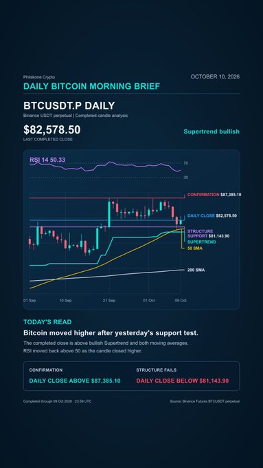 The image is a Daily Bitcoin Morning Brief chart from October 10, 2026, showing BTCUSDT.P at a last close of $82,578.50 with a bullish Supertrend signal, RSI at 50.33, price above both the 50 SMA ($81,143.90 support) and 200 SMA, and key levels marked including confirmation resistance at $87,385.10. The accompanying caption confirms Bitcoin's bounce from yesterday's support test, aligning with the chart's depiction of upward movement from the $81,144 support zone.