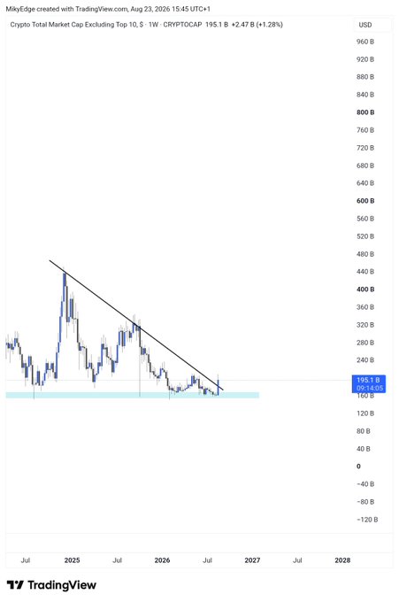 This TradingView weekly chart displays the **CRYPTOCAP Total Market Cap Excluding Top 10** (alts) hovering around **$195.1B (+1.28%)** with a descending trendline breakout signaling a potential reversal. The price action breaking above the downward-sloping trendline visually supports the post's claim that "Alts cap has finally been breaking out."