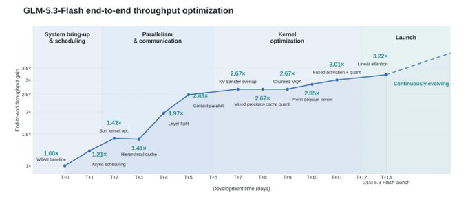A line graph titled 'GLM-5.3-Flash end-to-end throughput optimization' showing performance gains from 1.00x to 3.22x across development milestones T+0 to T+13, covering phases from MRAM baseline to GLM-5.3-Flash launch.