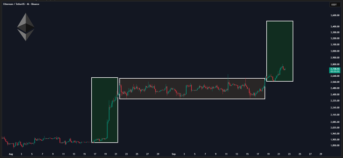 A 4-hour Ethereum/USD (USDT on Binance) candlestick chart displays price action with two highlighted zones—a late-August accumulation range near $2,640 and a mid-September consolidation box preceding a breakout—aligning with the post's note that $2,640 is the key level to hold for a potential move toward $3,200–$3,400.