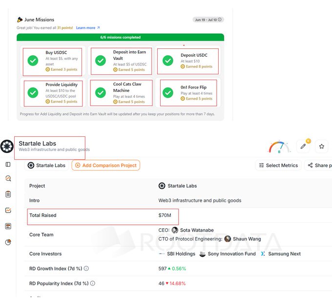 A screenshot showing the completion of all 6 June Missions earning 31 STAR Points (3+5+6+5+5+5), with a highlighted section below revealing Startale Labs' profile as a Web3 infrastructure project with $70M raised, backed by SBI Holdings, Sony Innovation Fund, and Samsung Next, featuring CEO Sota Watanabe. The image visually supports the post's claim of completing airdrop missions while showcasing Startale's credibility through its substantial funding and prestigious backers.