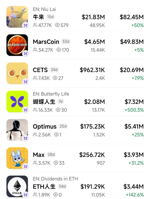 A Binance meme coin rankings list shows projects like Niu Lai ($牛来) leading at $82.45M market cap (+50%), MarsCoin at $49.83M (+5%), and Butterfly Life ($蝴蝶人生) surging +500.3% to $7.32M, illustrating the BSC meme tokens the post references as heating up amid CZ's support of the community against Robinhood.