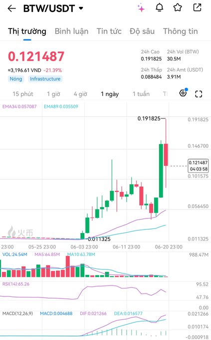 The image shows a mobile phone screen displaying an interactive graph or chart with lines, bars, colors, and numbers that illustrate financial data such as stock market trends. The main focus of this image appears to be Bitcoin (BTC), which can be seen in various positions on the screen, depending on its current value at different times.

The post related to this image is titled "Con hàng BTW lên nhanh mà chả có vol Xìu nhanh quá Anh em có bắt đc short ở 0.19 không nè", which may be related to the graph or the stock market trends in general, including Bitcoin's performance and other related information. The post includes some text that is not directly visible from the image but can be inferred based on the content and context of the chart displayed on the phone screen.