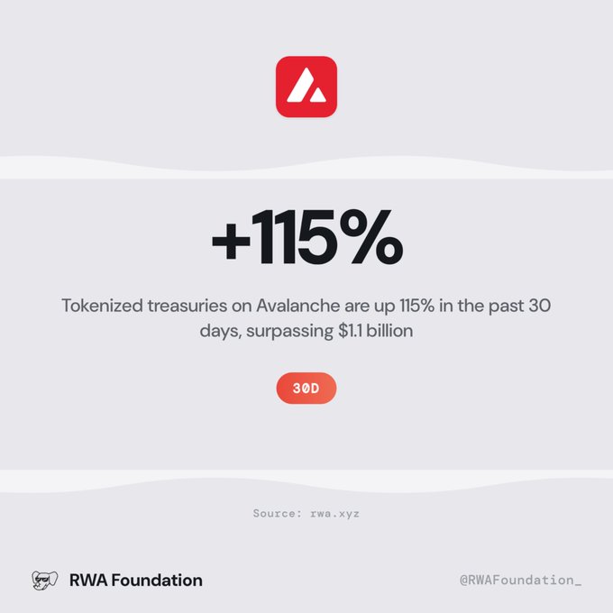A graphic showing the Avalanche (AVAX) logo with '+115%' statistic, noting 'Tokenized treasuries on Avalanche are up 115% in the past 30 days, surpassing $1.1 billion', credited to RWA Foundation with source rwa.xyz.