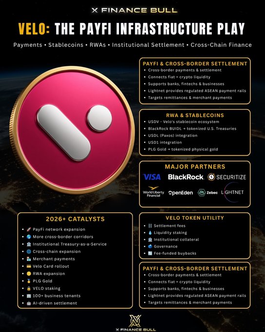 The image is a promotional infographic titled "VELO: THE PAYFI INFRASTRUCTURE PLAY" by X Finance Bull, highlighting Velo's role in payments, stablecoins, RWAs, and cross-chain finance, featuring major partners like Visa, BlackRock, Securitize, and World Liberty Financial, along with 2026 catalysts and token utility details. It supports the post's message about growing institutional involvement by visually emphasizing Velo's expanding strategic network and serious infrastructure backing.
