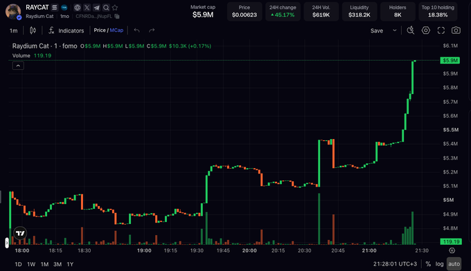 A TradingView chart of Raydium Cat token (RAYCAT) showing a price of $0.00623 with a massive 45.17% increase and a $5.9M market cap.