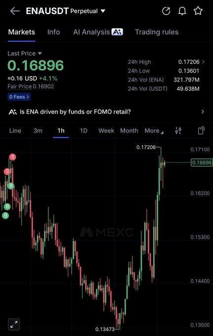 ENA/USDT perpetual chart on MEXC shows the price at 0.16896 (up +4.1%), with a 24h high of 0.17206 and low of 0.13473, reflecting a sharp rebound from recent lows—aligning with the post's hint to "listen" to ENA's bullish momentum.