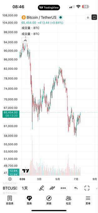A TradingView mobile app screenshot showing the BTCUSD (Bitcoin/TetherUS) daily chart at 65,454.00, with a +413.44 (+0.64%) gain, displaying price action from late February through July.