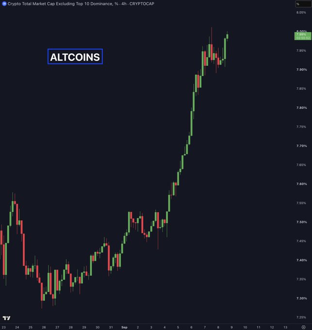 A TradingView candlestick chart showing "Crypto Total Market Cap Excluding Top 10 Dominance" with an "ALTCOINS" label, indicating altcoin dominance rising sharply to approximately 8%.