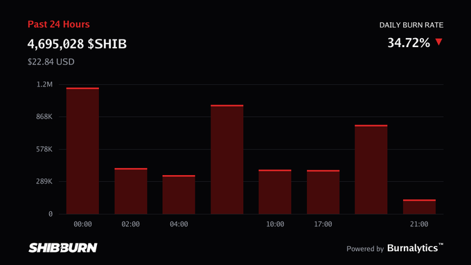 A Shiba Inu burn rate chart from SHIBBURN showing 4,695,028 $SHIB burned in the past 24 hours ($22.84 USD) with a daily burn rate of 34.72%, powered by Burnalytics.