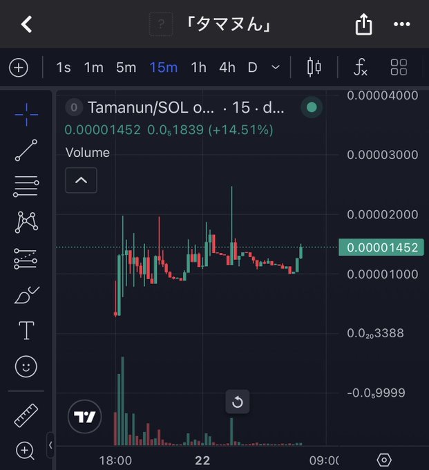 A TradingView candlestick chart for "Tamanun/SOL" on a 15-minute timeframe, showing a price of 0.00001452 (+14.51%) with volume bars below.