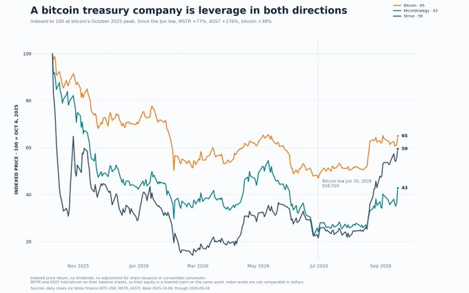 A line chart titled "A bitcoin treasury company is leverage in both directions" tracking indexed prices of Bitcoin, MicroStrategy (MSTR), and ASST since October 2025, showing Bitcoin at 65, MicroStrategy at 43, and ASST at 59, with a Bitcoin low noted on June 30, 2026 at $58,559.