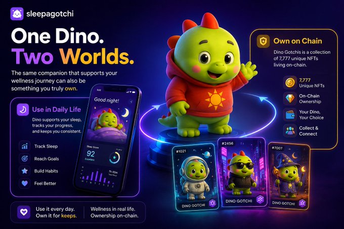 The image is a promotional graphic for "sleepagotchi" featuring a green dinosaur mascot in a red hoodie, with the headline "One Dino. Two Worlds." It highlights that the Dino Gotchis collection consists of 7,777 unique NFTs living on-chain, while also showcasing the mascot's integration into a wellness app for tracking sleep (showing a 92 Sleep Score) and other daily habits, illustrating the post's point about the character functioning across both wellness utility and on-chain PFP collection contexts.