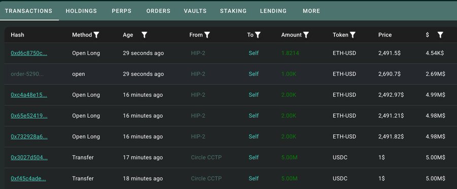 The image displays a transactions dashboard from hypurrscan.io showing recent activity for address 0xa9de, including a 17-18 minute old transfer of 5.00M USDC from Circle CCTP and several "Open Long" positions on ETH-USD, with amounts ranging from 1.82K to 2.06K ETH at prices around $2,490-$2,690. This aligns with the post describing the whale's recent $10M USDC deposit and new ETH long positions opened via the HIP-2 perpetuals platform.