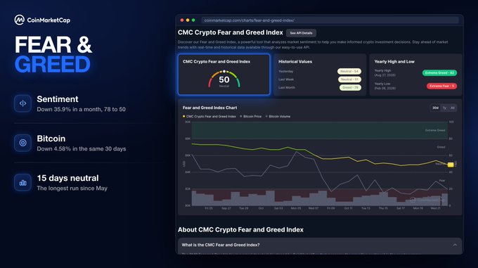 A CoinMarketCap “FEAR & GREED” graphic highlights neutral crypto sentiment at 50, down 35.9% in a month from 78, alongside Bitcoin down 4.58% over the same period. The accompanying chart and text note that sentiment has remained in the 48–58 neutral range for 15 days—the longest stretch since May.