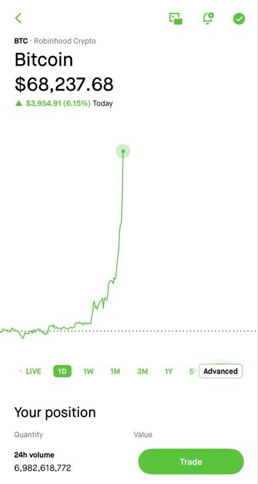 A Robinhood Crypto interface displaying Bitcoin (BTC) priced at $68,237.68, up $3,954.91 (6.15%) for the day, with a 1D chart showing a sharp upward spike in price. The screenshot appears to support the post's claim about Bitcoin's bullish movement, visually confirming the significant intraday gain referenced by the poster.