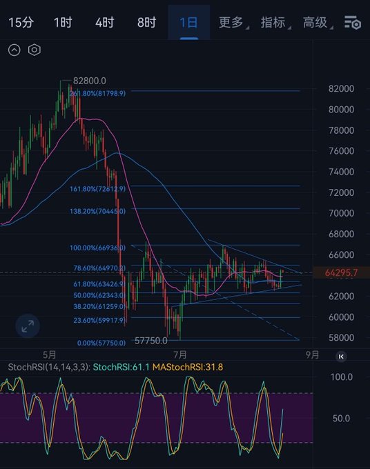 A cryptocurrency trading chart on a 1-day timeframe with Fibonacci retracement levels, displaying a price of 64295.7 and StochRSI indicators at the bottom.