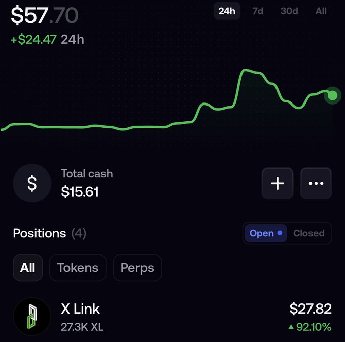 Crypto portfolio dashboard showing a $57.70 total value (+$24.47 24h) with a green upward price chart, $15.61 total cash, and 4 open positions including X Link (XL) at $27.82 (+92.10%).