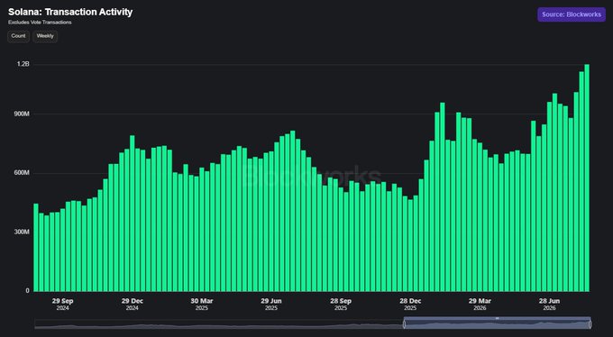 A dark-themed “Solana: Transaction Activity” chart from Blockworks shows weekly transactions rising to a record 1.2 billion by late June 2026, excluding vote transactions. The tallest bar aligns with the accompanying update: “Solana hit 1.2B weekly transactions, excluding vote transactions.”