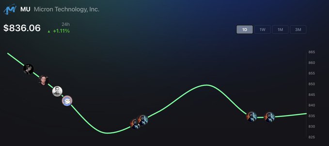 A stock chart for MU (Micron Technology, Inc.) showing a price of $836.06 with a +1.11% 24-hour change, featuring a green line graph over a 1D period with small character profile pictures at various points along the curve.