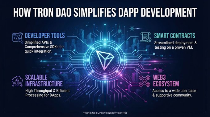 A graphic titled 'HOW TRON DAO SIMPLIFIES DAPP DEVELOPMENT' highlighting four pillars: Developer Tools, Smart Contracts, Scalable Infrastructure, and Web3 Ecosystem, with the Tron logo at the center of a circuit design.