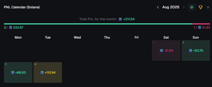 A PNL Calendar for Solana on Solana Tracker shows a monthly total of +211.64, with 4 winning days (highest +110.94) and just 1 losing day (-21.93) early in August 2026, illustrating consistently profitable daily closes that align with the poster's goal of earning 50 SOL per day.