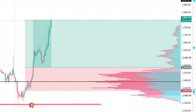 The image shows a candlestick chart of Ethereum ($ETH) featuring a bullish breakout from a consolidation zone, with price currently trading around 2,801.09 after surging above the key resistance level of 2,570.09. A volume profile on the right displays significant trading activity building between 2,400-2,600, supporting the post's narrative of elite margin traders successfully profiting from a 10x leveraged long position on $ETH.