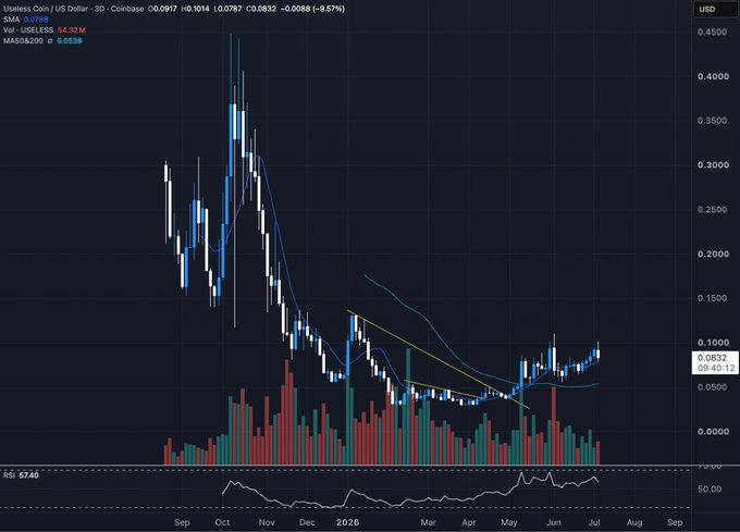 A 3-day candlestick chart for "Useful Coin / US Dollar" (USELESSUSD) on Coinbase shows a dramatic rise from zero to a peak near $0.4500 in October, followed by a sustained downtrend to around $0.0832 currently, with RSI at 57.40 and a 50-period moving average at $0.0832—illustrating the volatile, boom-and-bust pattern typical of the memecoin mania described in the post.