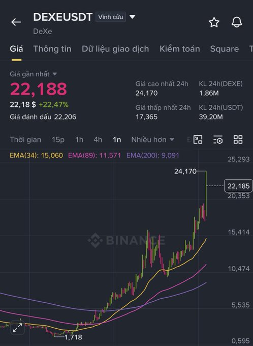 The image features a stock chart with a pink line, representing the price of a stock or cryptocurrency. The chart has been marked down from $21,858 to 22,138 at various times throughout the day. There are also other lines within the same graph that give further insight into how the stock or cryptocurrency's price may have fluctuated over time. The post discusses the current market trends and how things like this could affect a person's investment decisions.