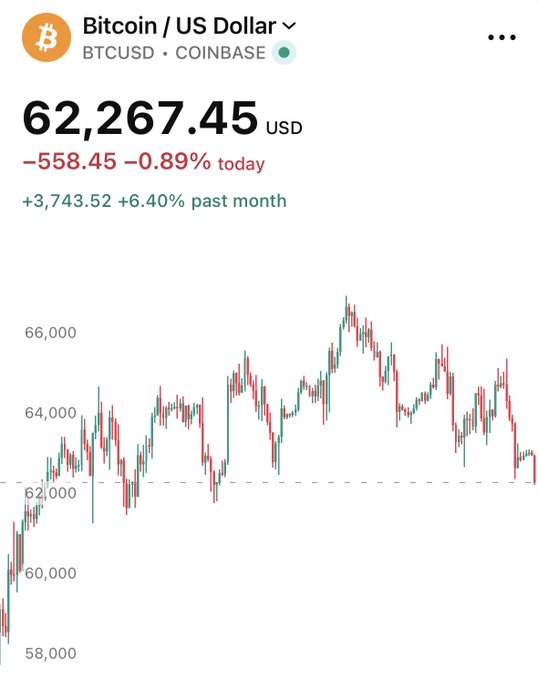 A Coinbase chart shows BTCUSD trading at $62,267.45, down 0.89% today but up 6.40% over the past month, illustrating the post's point that Bitcoin's monthly gains held steady despite the absence of major institutional buys and recent security concerns.