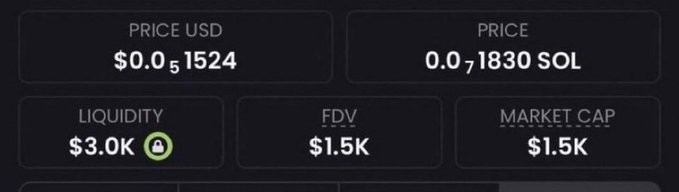 A screenshot of cryptocurrency statistics showing a token priced at $0.051524 (0.1830 SOL) with $1.5K market cap, $1.5K FDV, and $3.0K liquidity, supporting the post's claim of finding a memecoin at a 1.5K market cap.