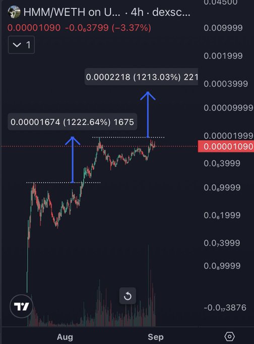 A 4-hour Dexscreener chart of HMM/WETH showing price action in August-September, with the current price at 0.00001090 down 3.37%, and annotations highlighting two previous breakouts from similar accumulation zones—one yielding a 1213% rally to 0.0002218 and another a 1222% move to 0.0001674—suggesting HMM is again consolidating just beneath its ETH highs and could mirror those explosive gains.