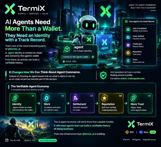 A TermiX promotional graphic titled 'AI Agents Need More Than a Wallet' explains the concept of an on-chain agent identity with verifiable history, highlighting features like jobs completed, value settled, and reputation trust scores.