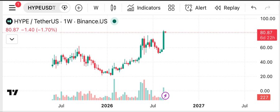 A candlestick price chart for HYPE/USDT on Binance.US showing a weekly view with the price at 80.87, down 1.40 (1.70%), with dates ranging across 2025-2027.