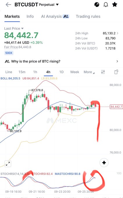 A cryptocurrency trading app screen showing BTCUSDT Perpetual at a last price of 84,442.7 USD with a 0.39% gain, displaying a candlestick chart on a 4h timeframe with red circles highlighting recent price action and the STOCHRSI indicator.