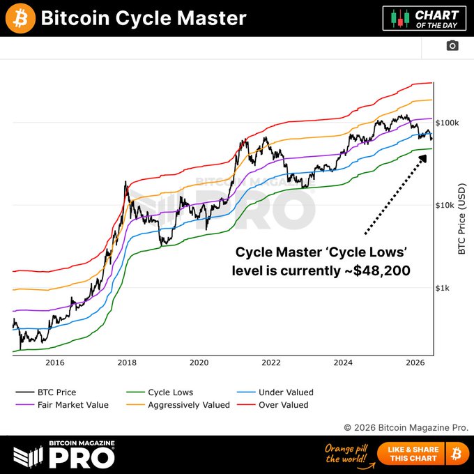 A Bitcoin Magazine Pro "Bitcoin Cycle Master" chart tracks BTC's price from 2016 to 2026 against five valuation bands (Cycle Lows at ~$48,200, Under Valued, Fair Market Value, Aggressively Valued, and Over Valued), showing that BTC has historically bottomed at the Cycle Lows level but recently peaked below the Over Valued band—prompting the question of whether BTC will revisit the ~$48,200 Cycle Lows level.